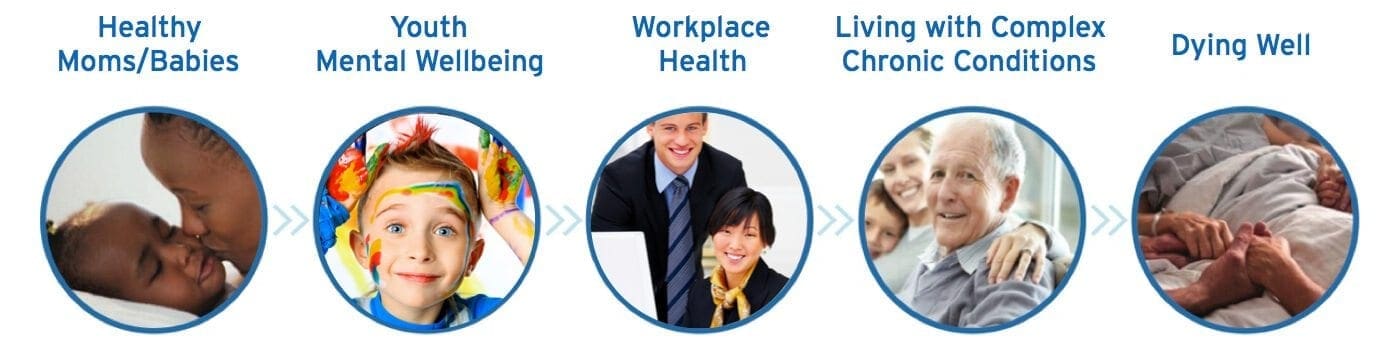 MyHealth scenarios: healthy moms/babies; youth mental wellbeing; workplace health; living with complex chronic conditions; dying well.