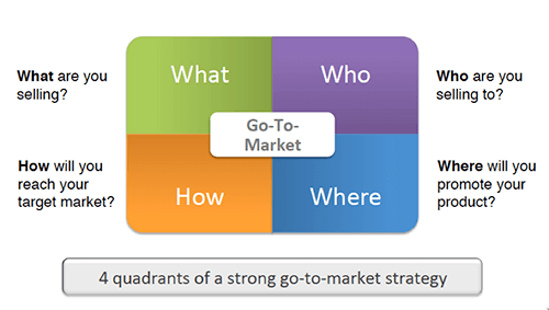 Diagram shows the four go-to-market components all having equal importance at one time, as opposed to the old-school style of the go-to-market strategy.