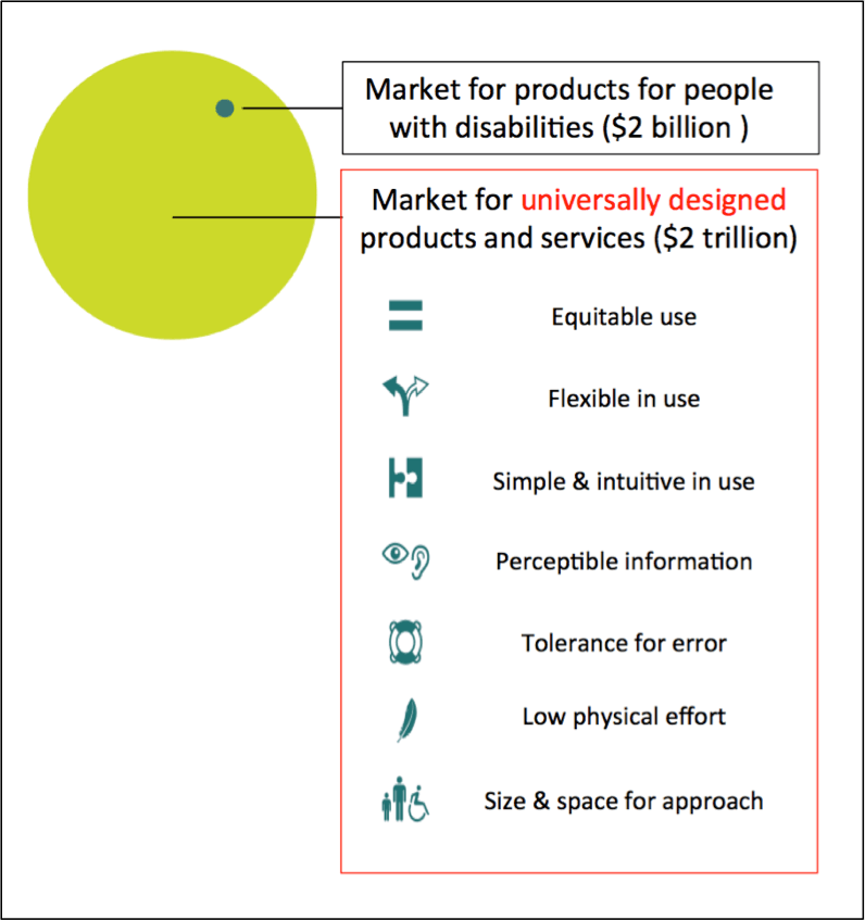 Developing products using principles of universal design is not only the right thing to do, it is the smart thing to do—economically.