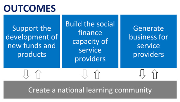 Community Finance Solutions objectives and outcomes