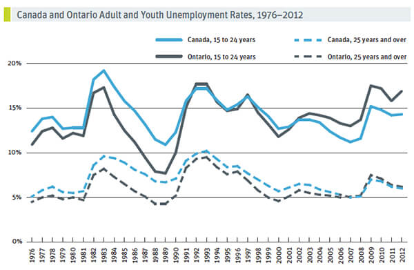 Canada and Ontario Adult and Youth Unemployment Rates