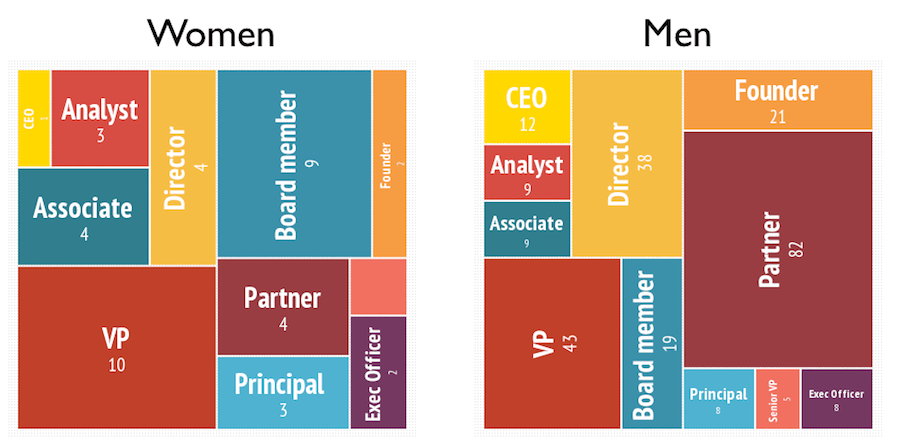 Data Catalyst - Roles held by men and women in Canadian venture capital firms