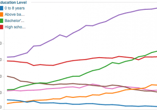 Women in the Canadian labour force by level of education