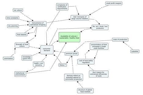 Snapshot of an early attempt by the research team mapping out the varied issues around sustainable food systems.