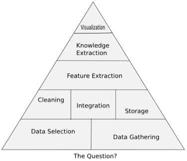 Pyramid of Data Science