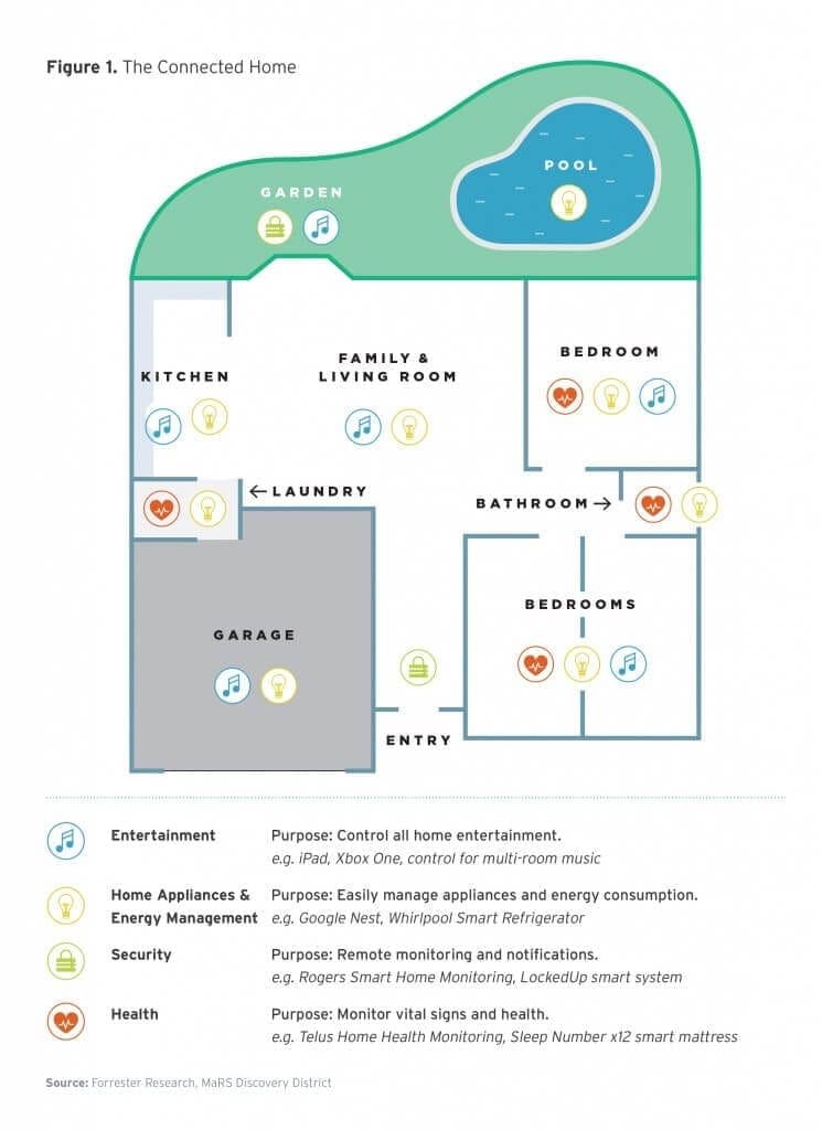 The connected home