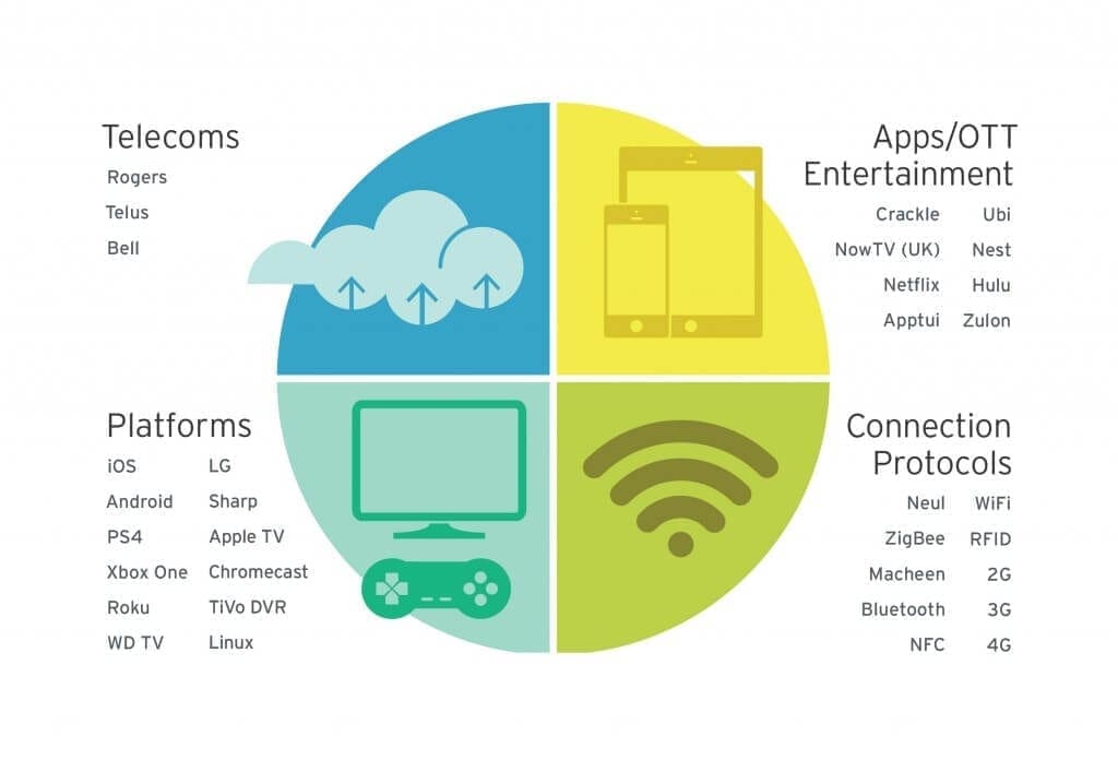How the home is connected