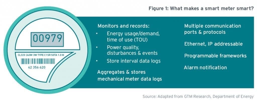 MaRS-ConnectedWorld-AMI-Figure1-WhatMakesASmartMeterSmart