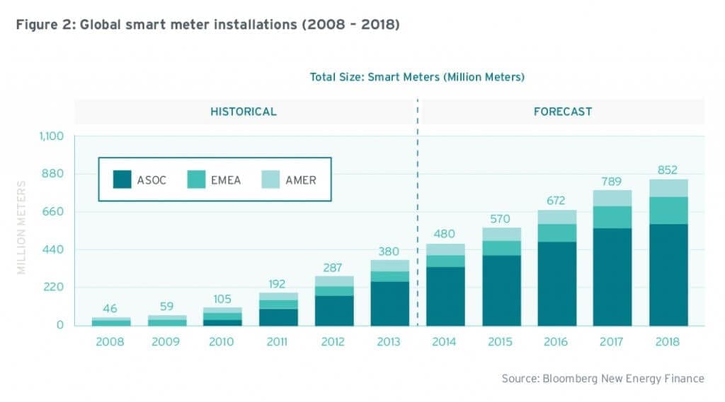 MaRS-ConnectedWorld-AMI-Figure2-GlobalSmartMeterInstallations