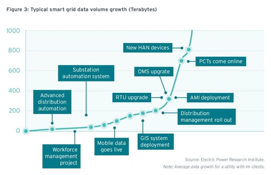 MaRS-ConnectedWorld-AMI-Figure3-TypicalSmartGridDataVolumeGrowth