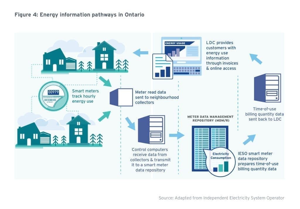 MaRS-ConnectedWorld-AMI-Figure4-EnergyInformationPathwaysinOntario