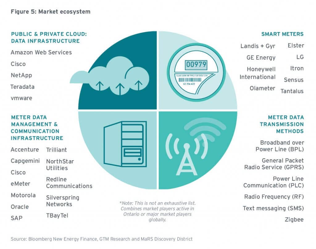 MaRS-ConnectedWorld-AMI-Figure5-MarketEcosystem