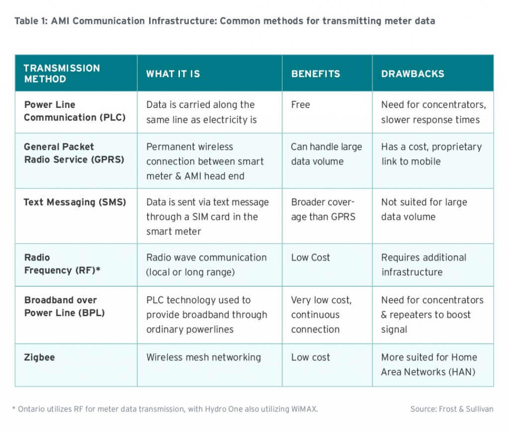 MaRS-ConnectedWorld-AMI-Table1-AMICommunicationInfrastructure