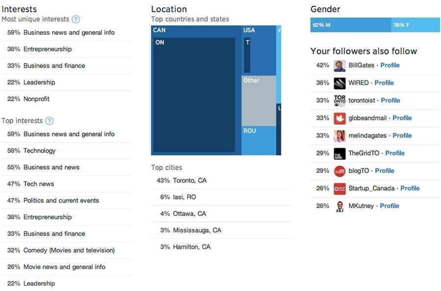 Twitter analytics platform followers