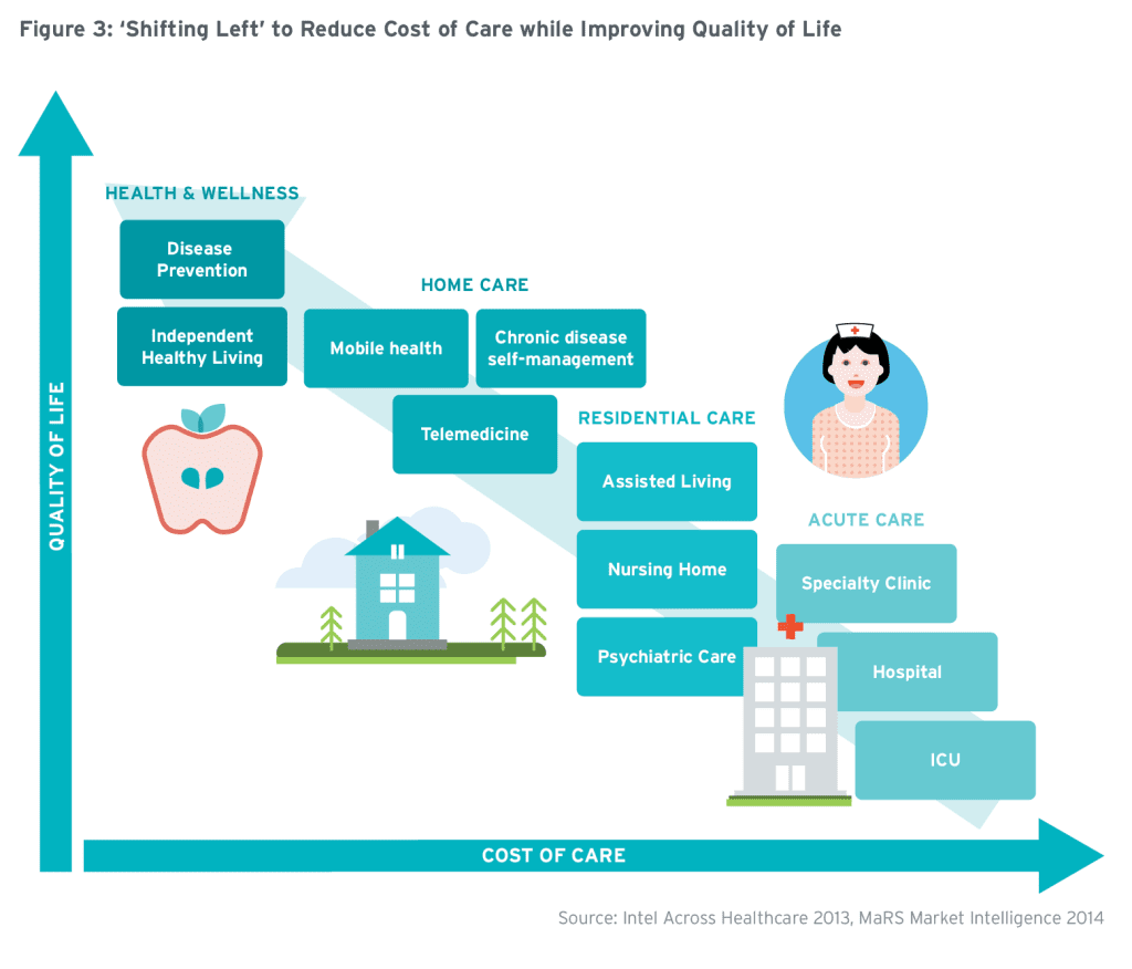 Transforming Health: Decentralized and connected benefits of using data flow diagrams 