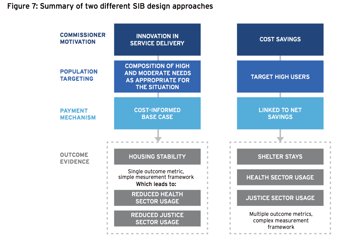 Summary of two different SIB design approaches