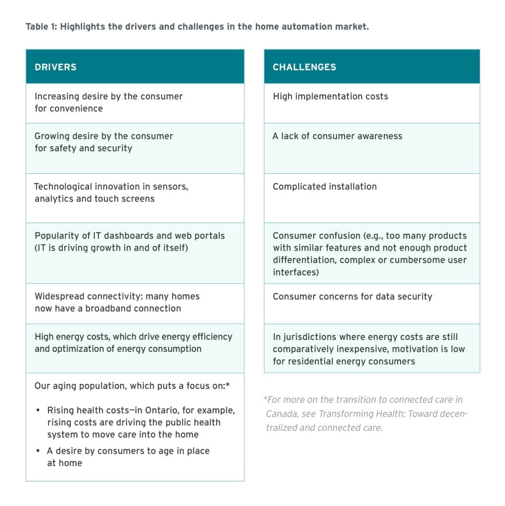 ConnectedHome-Table1