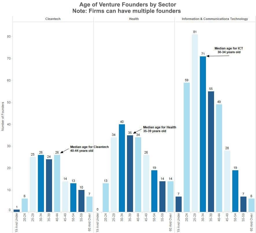 Age of Founders by Sector