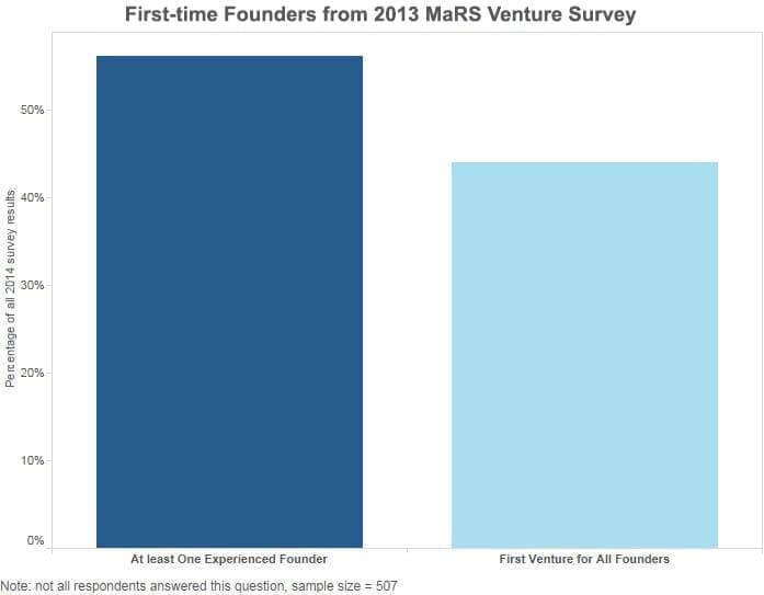 First-Time Founders from MaRS Venture Client Survey