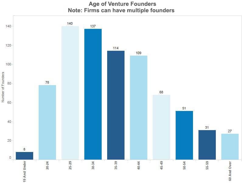 Age of Founders from MaRS Venture Client Survey