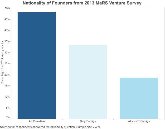Nationality of Founders from MaRS Venture Client Survey
