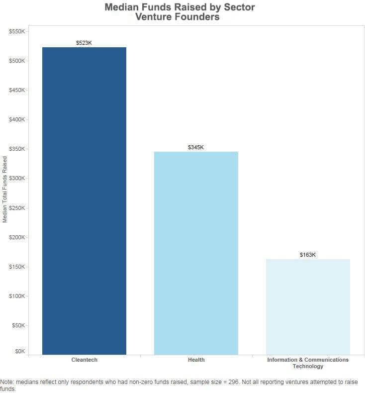 Median Funds Raised by Sector