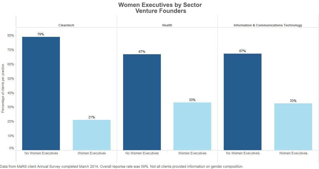 Women Executives by Sector