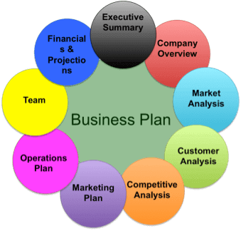 Business plan como fazer Business plan como fazer