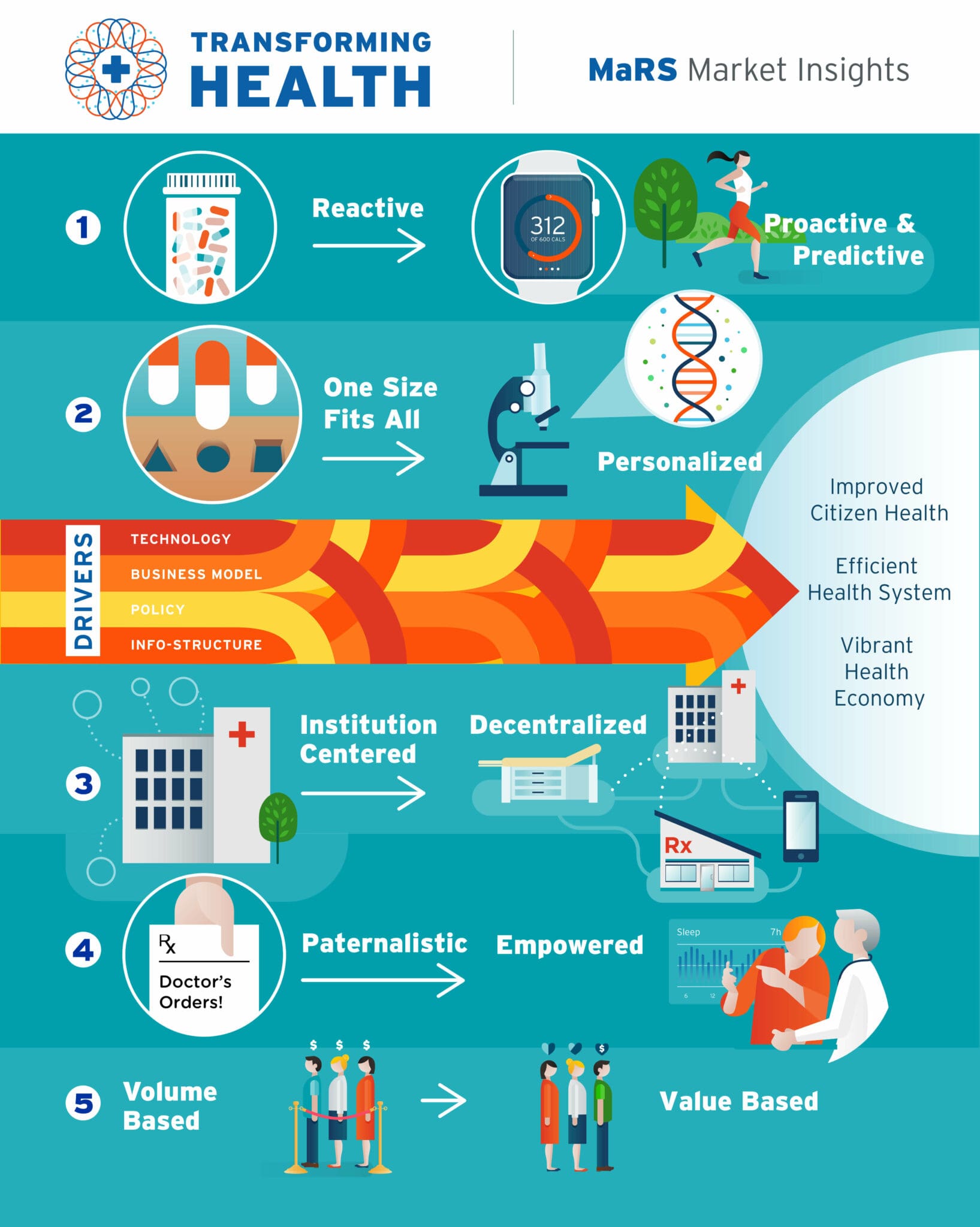 Transforming health: Shifting from reactive to proactive and predictive care