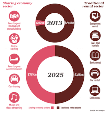 sharing economy sector (peer-to-peer lending and crowdfunding, online staffing, peer-to-peer accommodation, car sharing, music and video streaming) in 2013 $15 billion, traditional rental sector (equipment rental, B&B and hostels, book rental, car rental, DVD rental) $240 billion. Sharing economy sector in 2025 $335 billion, traditional rental sector $335 billion