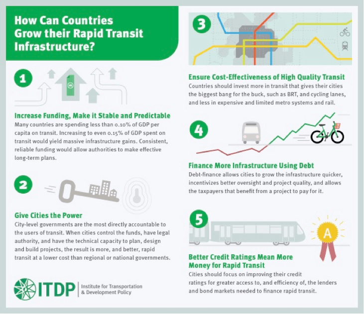 How Can Countries Grow their Rapid Transit Infrastructure? 1 Increase Funding, Make it stable and predictable 2 Give cities the power 3 ensure cost-effectiveness of high quality transit 4 finance more infrastructure using debt 5 better credit ratings mean more money for rapid transit