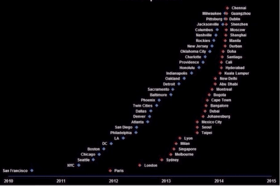 Uber's exponential growth from 2010 to 2015 in the US and Globally