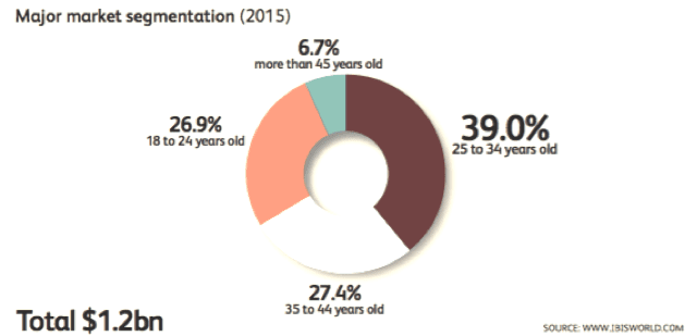 major market segmentation of car share users for 2015, 39% 25 to 34 years old, 27.4% 35 to 44 years old, 26.9% 18 to 24 years old, 6.7% more than 45 years old