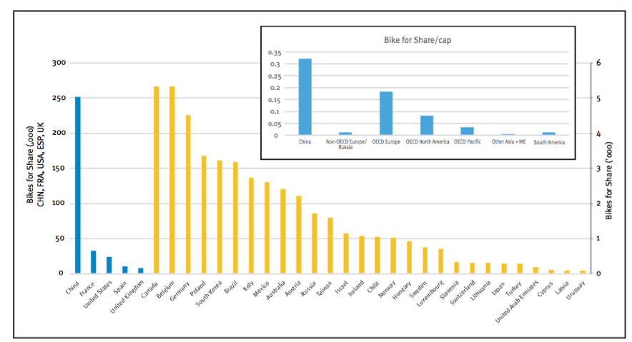 2014 snap shot of bike-sharing by world region, totals and (inset) per 1,000 residents. Note: For totals, the blue bars relate to the left axis, and the yellow bars to the right axis.