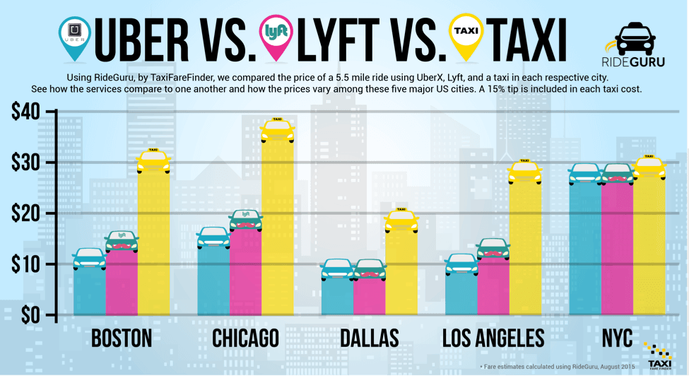 Uber vs. Lyft vs. Taxi chart showing how the services compare to one another and how the prices vary among give major US Cities (Boston, Chicago, Dallas, Los Angeles, NYC). Taxi fare is higher than Uber and Lyft in all cities. 