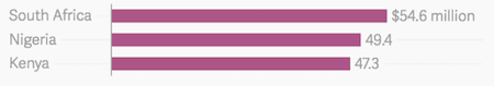 Figure 4: Top three investment destinations in Africa in 2015 – amount raised in 2015. Taken from Quartz Africa.