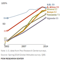 Figure 2: Adults who own a cellphone in Africa from 2002 to 2014. Taken from Pew Research Center.