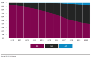 Figure 1: Technology migration in Africa – percentage of connections. Taken from GSMA Intelligence.