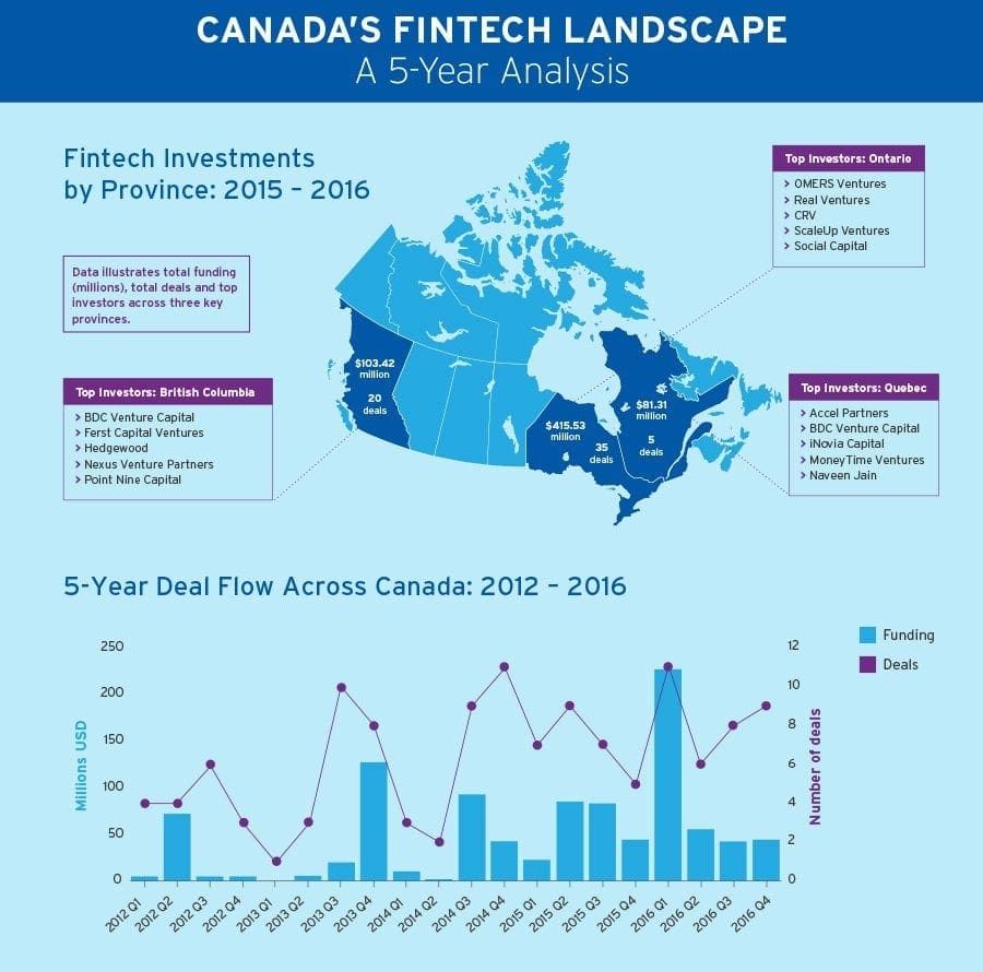 Canadian fintech 2012-2016