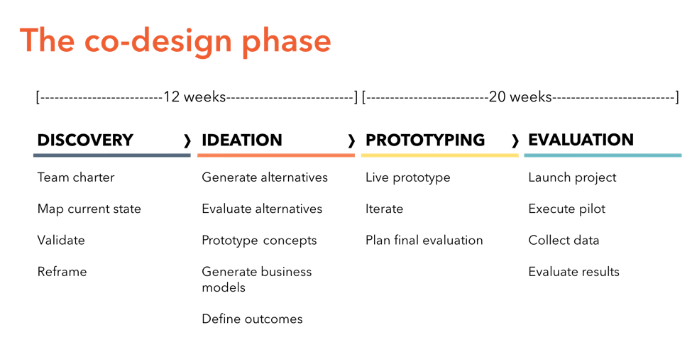 co design
