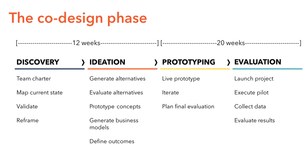 The co-design phase