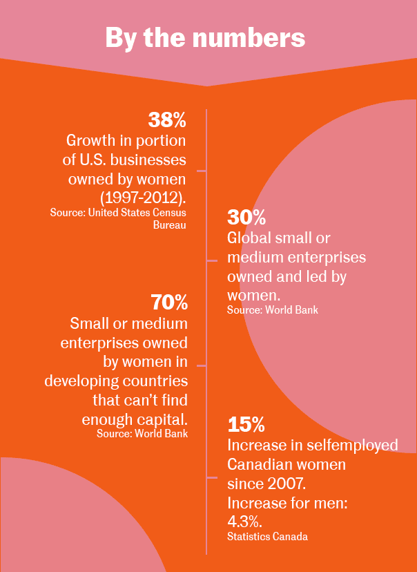 By the numbers: 38% - Growth in portion of U.S. businesses owned by women (1997-2012). (Source: United States Census Bureau); 30% - Global small or medium enterprises owned and led by women. (Source: World Bank); 70% - Small or medium enterprises owned by women in developing countries that can’t find enough capital. (Source: World Bank); 15% - Increase in self-employed Canadian women since 2007. Increase for men: 4.3%. (Source: Statistics Canada).