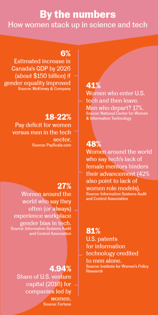 By the numbers: How women stack up in science and tech: 6% - Estimated increase in Canada’s GDP by 2026 (about $150 billion) if gender equality improved (Source: McKinsey & Company); 41% - Women who enter U.S. tech and then leave. Men who depart? 17%. (Source: National Center for Women & Information Technology); 48% - Women around the world who say tech’s lack of female mentors hinders their advancement (42% also point to lack of women role models). (Source: Information Systems Audit and Control Association); 18-22% - Pay deficit for women versus men in the tech sector. (Source: PayScale.com); 27% - Women around the world who say they often (or always) experience workplace gender bias in tech. (Source: Information Systems Audit and Control Association); 81% - U.S. patents for information technology credited to men alone. (Source: Institute for Women’s Policy Research); 4.94% - Share of U.S. venture capital (2016) for companies led by women. (Source: Fortune).