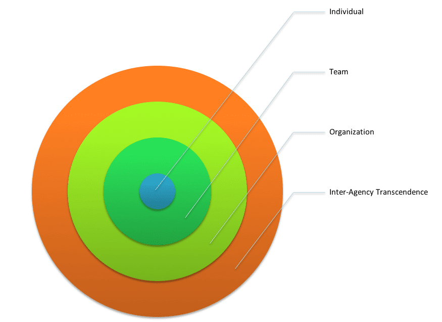 Individual, Team, Organization, Inter-Agency Transcendence