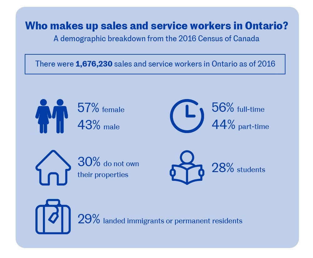 Who makes up sales and service workers in Ontario? A demographic breakdown from the 2016 Census of Canada. There were 1,676,230 sales and service workers in Ontario as of 2016. 57% female, 43% male. 56% full-time, 44% part-time. 30% do not own their properties. 28% students. 29% landed immigrants or permanent residents.